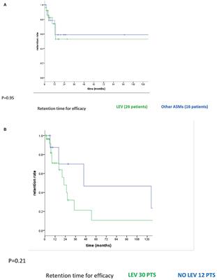 Impact of epilepsy and its treatment on brain metastasis from solid tumors: A retrospective study